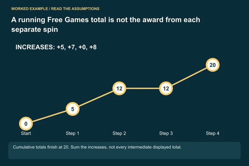 Running award displays: 0 → 5 → 12 → 12 → 20; Step increases: 5, 7, 0, 8; sum = 20; Double-counting trap: 5 + 12 + 12 + 20 = 49 is not the feature total